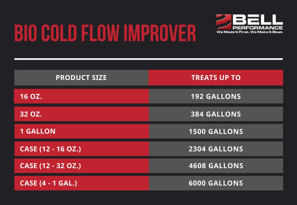 Bio Cold Flow Improver (Case Gal.) Cold Flow Treatment for Biodiesel - Case of 4 x 1 Gallon Jugs
